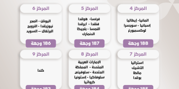 سنغافورة تتصدر العالم.. وأمريكا تتراجع في تصنيف أقوى جوازات السفر 2025