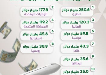 الصينيون يتصدرون قائمة الشعوب الأكثر إنفاقًا على السفر في 2024