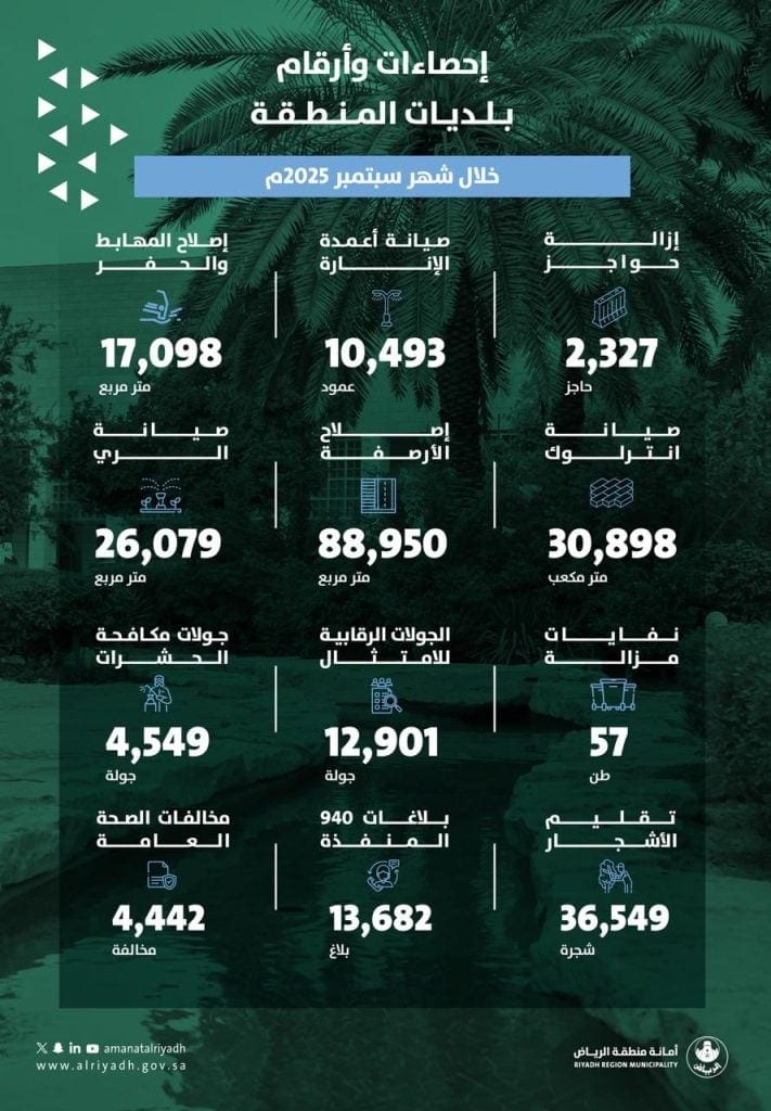 جهود بلديات الرياض خلال سبتمبر 2025: صيانة شاملة ورفع كفاءة البنية التحتية لتحسين جودة الحياة