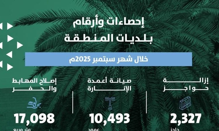 جهود بلديات الرياض خلال سبتمبر 2025: صيانة شاملة ورفع كفاءة البنية التحتية لتحسين جودة الحياة
