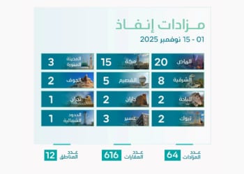 إنفاذ يعلن إقامة 64 مزادًا علنيًا لتصفية وبيع أكثر من 600 أصل في مختلف مناطق المملكة