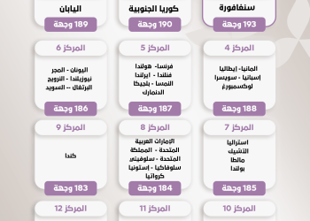 سنغافورة تتصدر العالم.. وأمريكا تتراجع في تصنيف أقوى جوازات السفر 2025