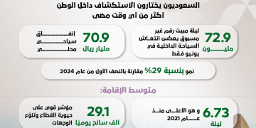 السياحة المحلية في السعودية تسجّل رقمًا تاريخيًا في يونيو 2025