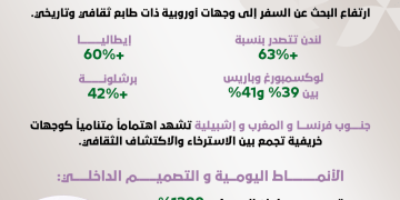 لندن وبرشلونة تتصدران وجهات السعوديين في خريف 2025