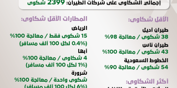 تراجع شكاوى المسافرين وارتفاع نسب المعالجة في سبتمبر 2025