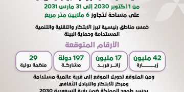 من أوساكا إلى الرياض.. العد التنازلي يبدأ لانطلاق إكسبو 2030