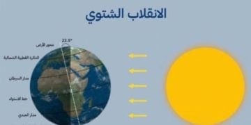بدء فصل الشتاء مع الانقلاب الشتوي.. أقصر نهار وأطول ليل في العام