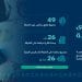 الهيئة العامة للعقار: 49 مشروع تم ترخيصهم للبيع على الخارطة في نوفمبر الماضي
