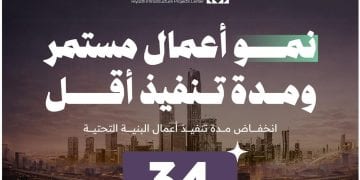 انخفاض قياسي في مدة تنفيذ مشاريع البنية التحتية بالرياض خلال 2025