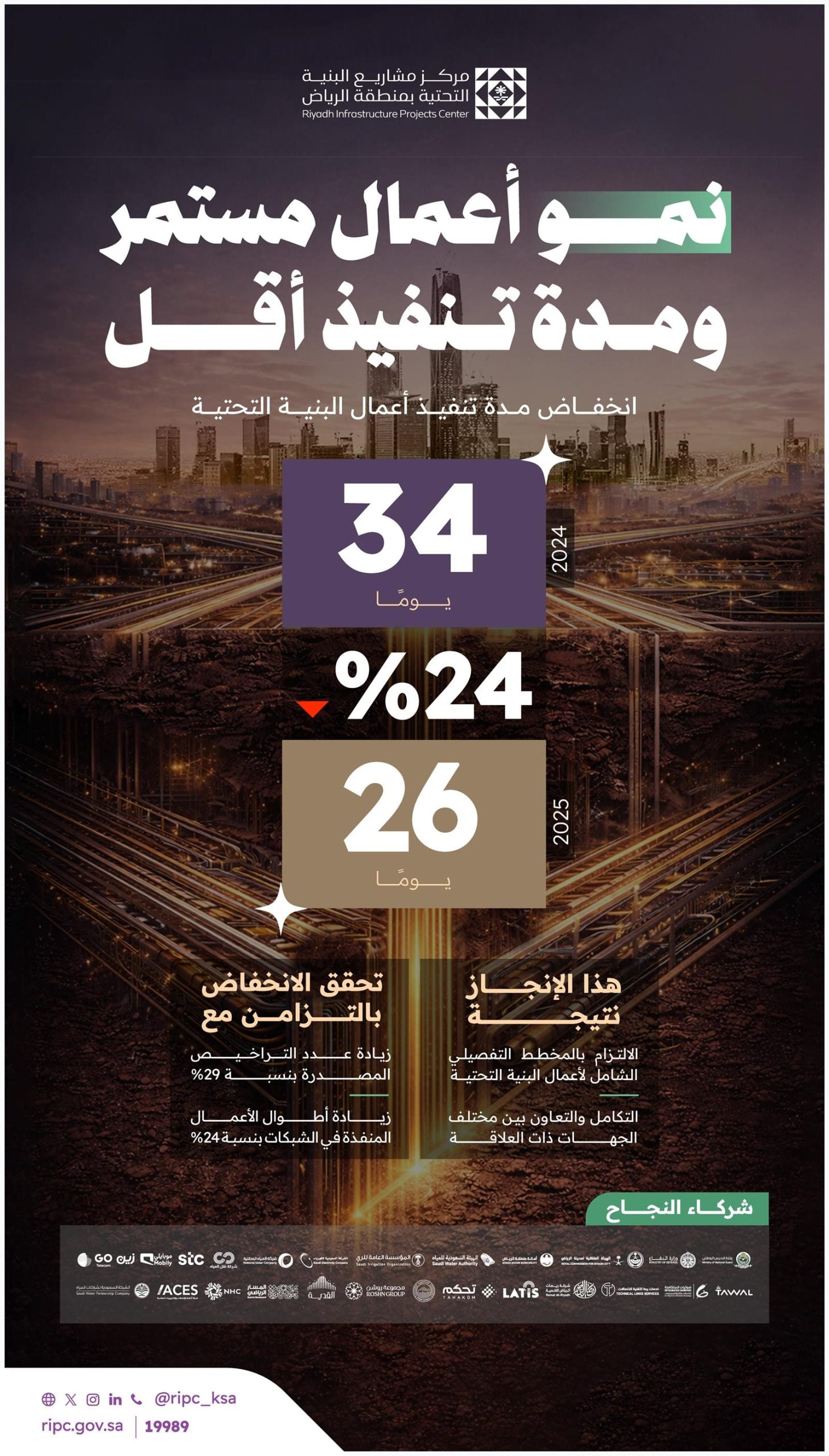 انخفاض قياسي في مدة تنفيذ مشاريع البنية التحتية بالرياض خلال 2025