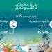 أمانة محافظة جدة تجدد 6,528 شهادة صحية وتفحص 8,396 عينة غذائية في ديسمبر 2025