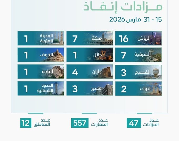 بإشراف مركز إنفاذ: طرح 557 عقارًا في 47 مزادًا