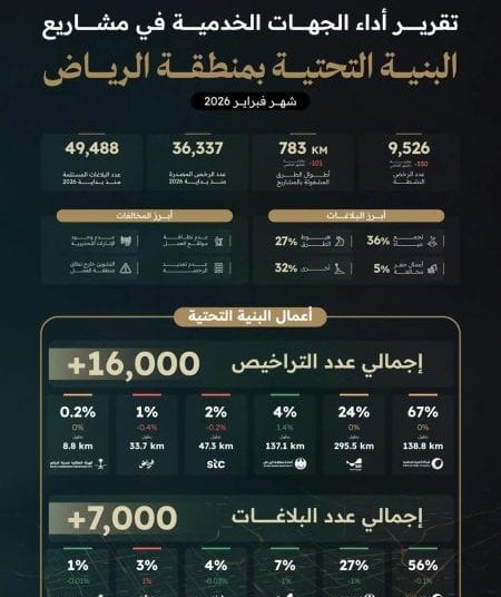 تقرير أداء مشاريع البنية التحتية بالرياض