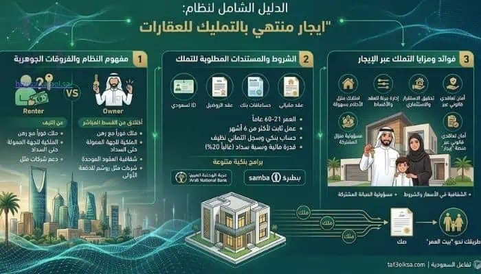الإيجار المنتهي بالتمليك للعقارات