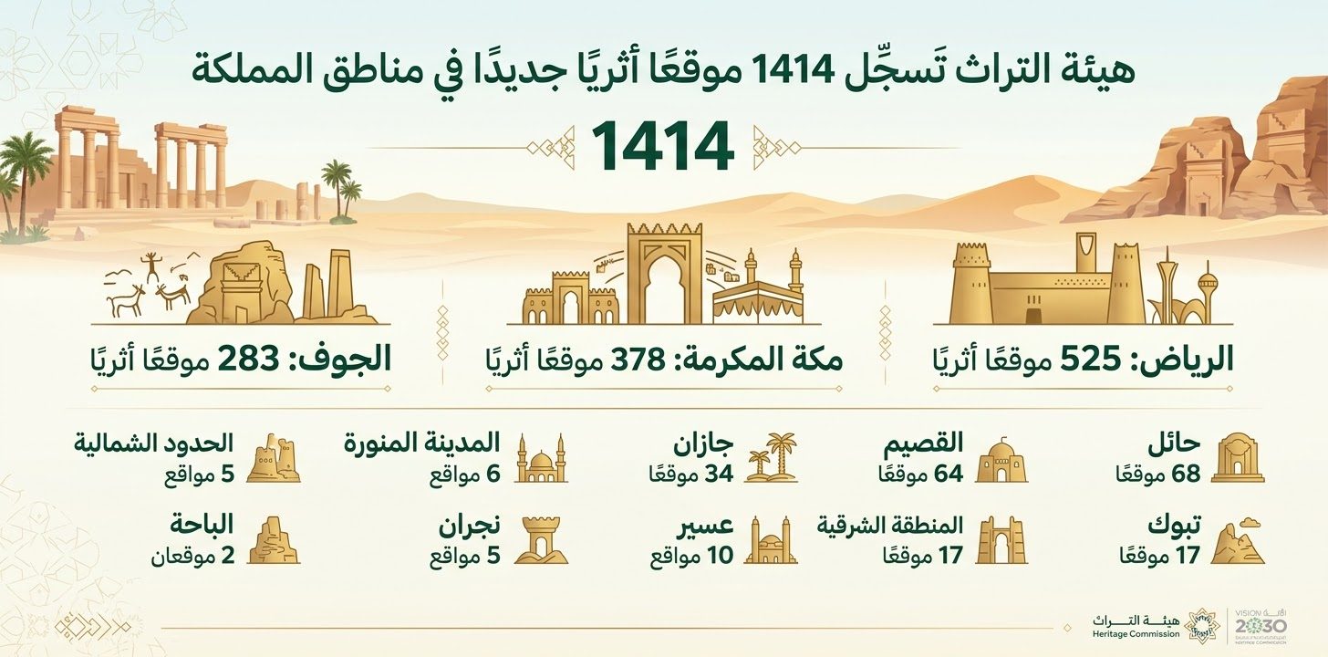 انفوجراف توزيع هيئة التراث في المملكة