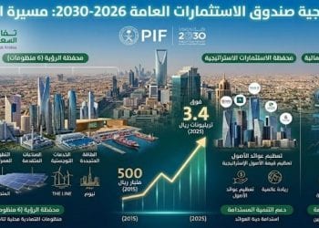 إستراتيجية صندوق الاستثمارات العامة 2026-2030
