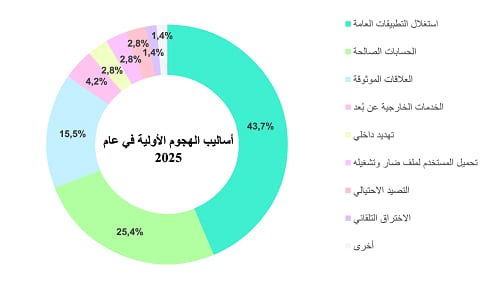 العلاقات الموثوقة واستغلال الثغرات في التطبيقات العامة أبرز نواقل الهجمات السيبرانية