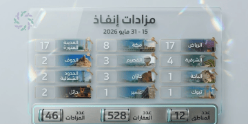 المزادات العقارية في مايو.. إنفاذ يطرح 528 عقاراً في 46 مزاداً بكافة مناطق المملكة