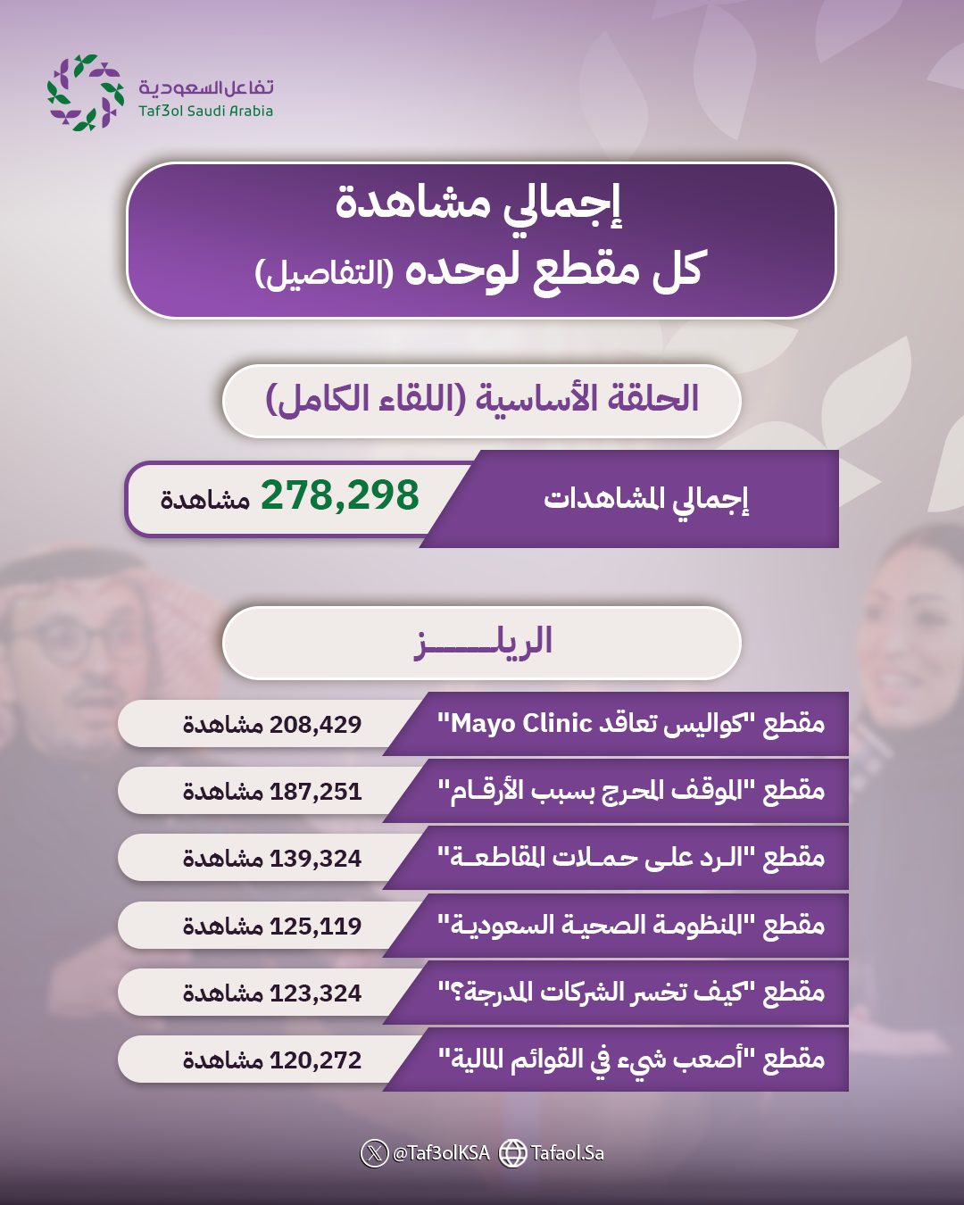 أرقام استثنائية يحققها بودكاست "أثر"
