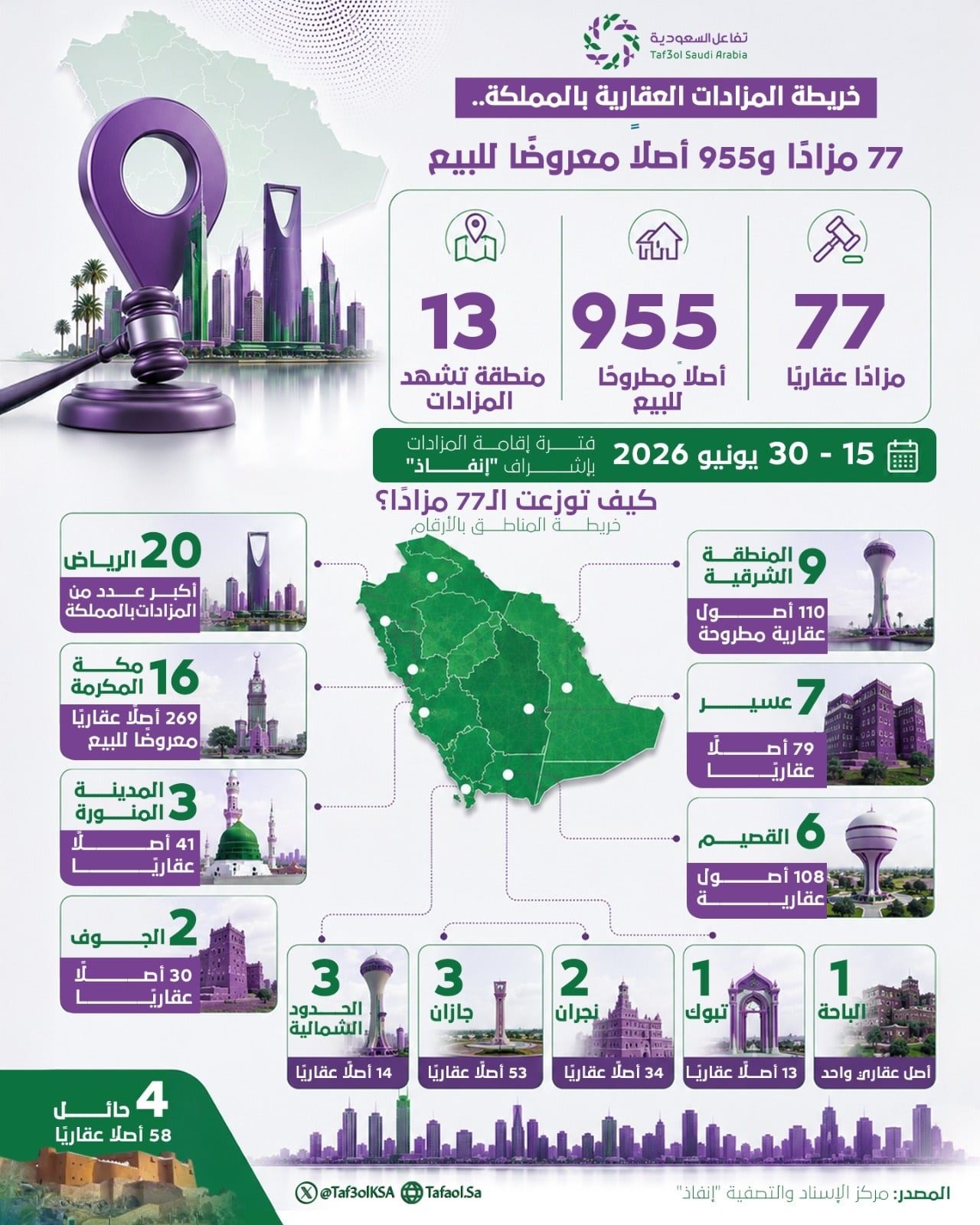 المزادات العقارية في السعودية