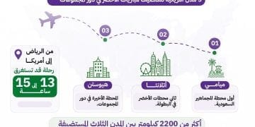 دليل المشجع السعودي في مونديال 2026.. السكن والتنقل والتكاليف المتوقعة