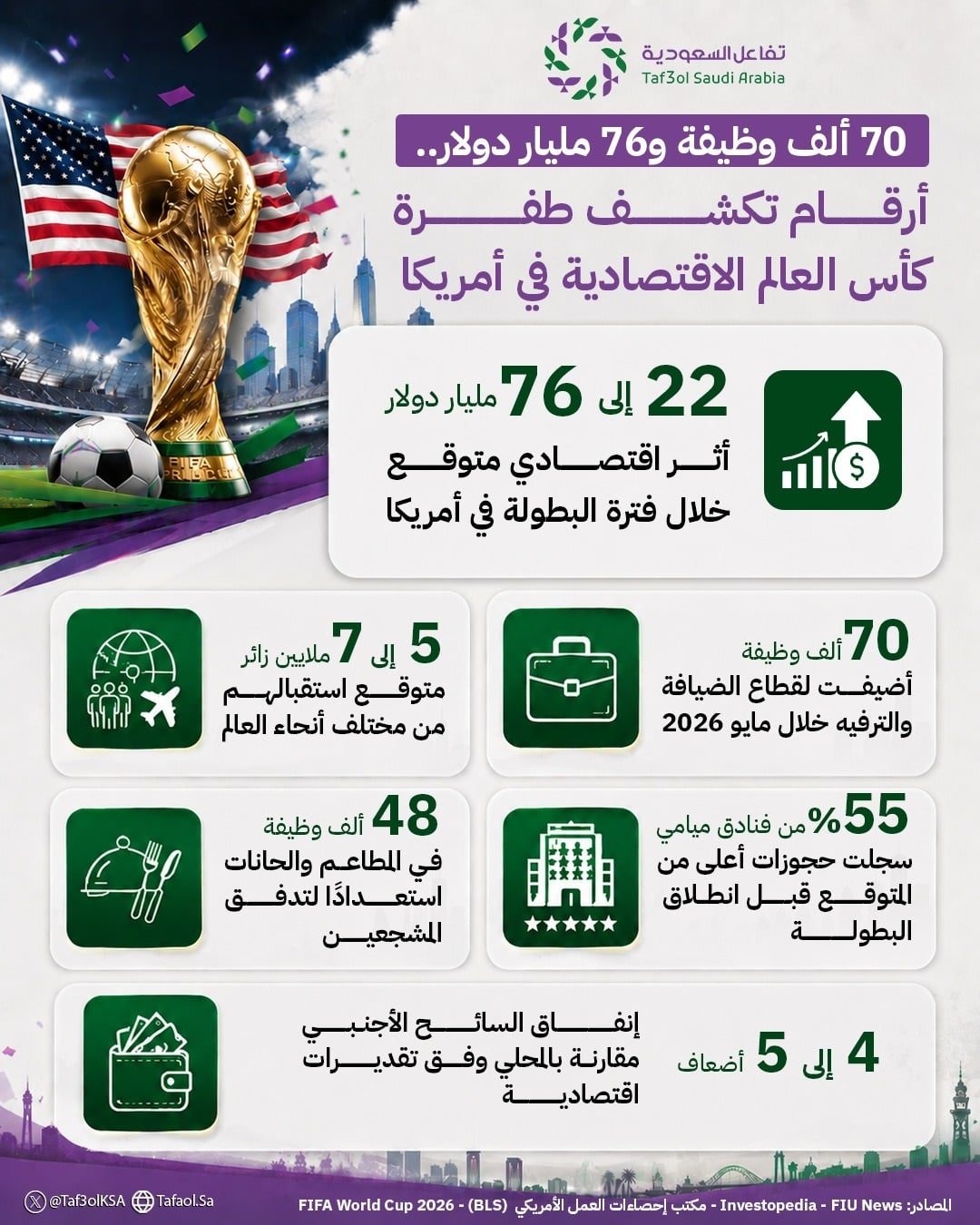 كأس العالم 2026 في أمريكا
