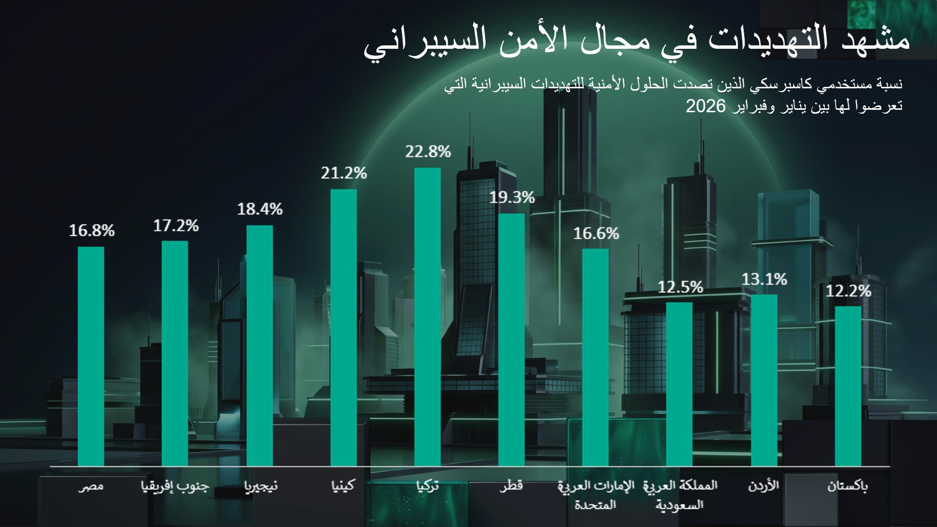 أبرز التهديدات السيبرانية