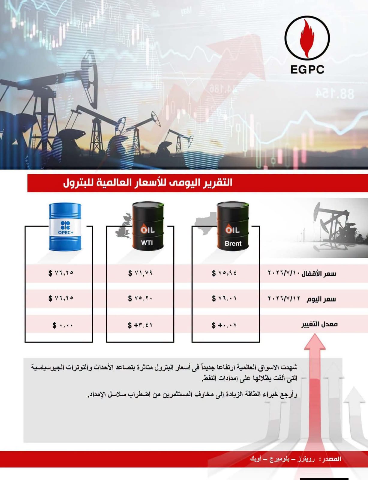 سعر برميل النفط اليوم بالدولار.. برنت يتجاوز 76 دولارًا