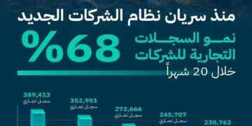 " التجارة " تكشف تنامي 68 % لسجلات الشركات في 20 شهرًا