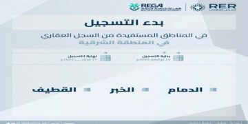 السجل العقاري يبدأ تسجيل 227,778 قطعة عقارية بمدينة الدمام ومحافظتي الخبر والقطيف