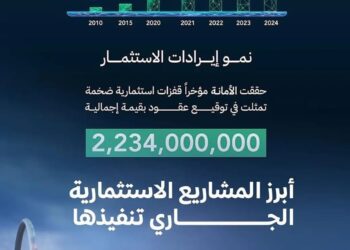بأكثر من ملياري ريال.. أمانة منطقة جازان تحقق قفزات استثمارية هائلة خلال 2024