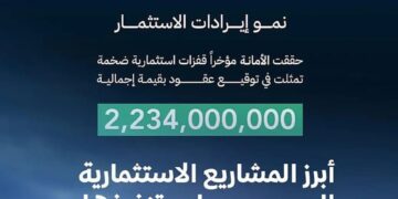 بأكثر من ملياري ريال.. أمانة منطقة جازان تحقق قفزات استثمارية هائلة خلال 2024