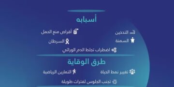 أبرزها السرطان.. “فهد الطبية” توضح أسباب “تخثر الأوردة” وطرق الوقاية