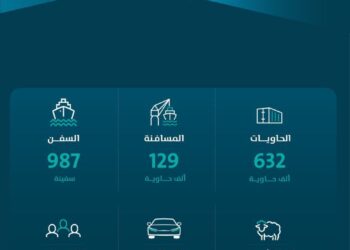 ارتفاع طنيات المناولة بالموانئ السعودية بنسبة 8.26% خلال أكتوبر 2024