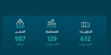 ارتفاع طنيات المناولة بالموانئ السعودية بنسبة 8.26% خلال أكتوبر 2024