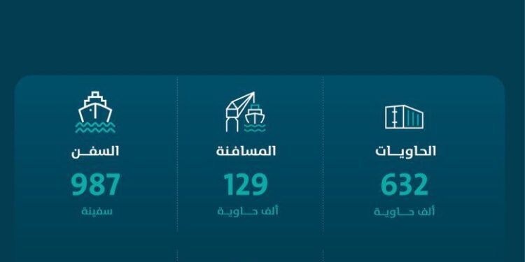 ارتفاع طنيات المناولة بالموانئ السعودية بنسبة 8.26% خلال أكتوبر 2024