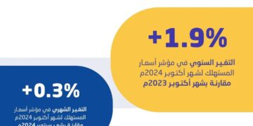 الأقل بين دول مجموعة الـ20.. معدل التضخم في المملكة يصل إلى 1.9 % في أكتوبر