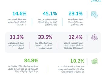 %14.6 نسبة انتشار السمنة بين الأطفال.. الإحصاء تنشر نتائج المحددات الصحية بالمملكة