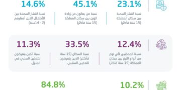 %14.6 نسبة انتشار السمنة بين الأطفال.. الإحصاء تنشر نتائج المحددات الصحية بالمملكة