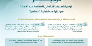 تصنيف المملكة الائتماني يرتفع عند “aa3” مع نظرة مستقبلية “مستقرة”