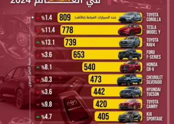 تقرير: تويوتا كورولا تتصدر مبيعات السيارات عالمياً في 2024
