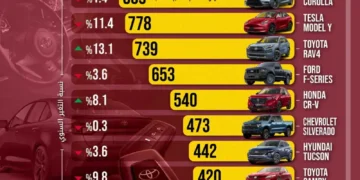 تقرير: تويوتا كورولا تتصدر مبيعات السيارات عالمياً في 2024