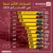 تقرير: تويوتا كورولا تتصدر مبيعات السيارات عالمياً في 2024