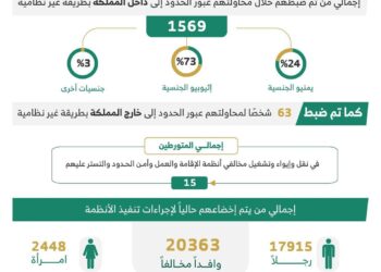 الحملات الميدانية المشتركة تضبط خلال أسبوع (20778) مخالفًا لأنظمة الإقامة والعمل وأمن الحدود