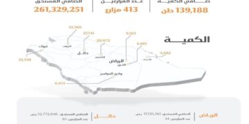 الأمن الغذائي”: صرف (261) مليون ريال مستحقات الدفعة السادسة لمزارعي القمح المحلي