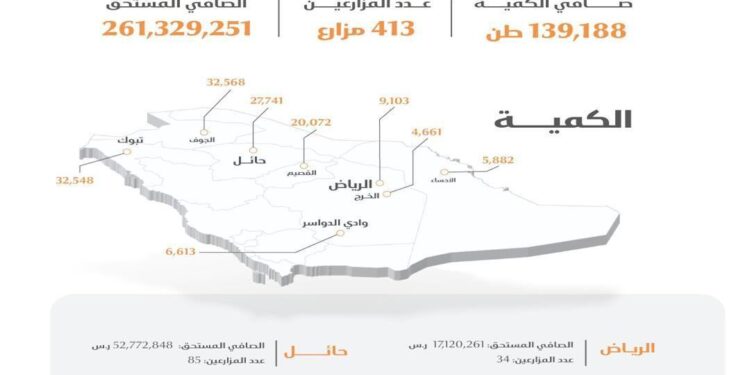 الأمن الغذائي”: صرف (261) مليون ريال مستحقات الدفعة السادسة لمزارعي القمح المحلي