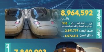 نقلت أكثر من 8.9 ملايين راكب.. قطارات المملكة تسجل أرقاما قياسية خلال الربع الثالث