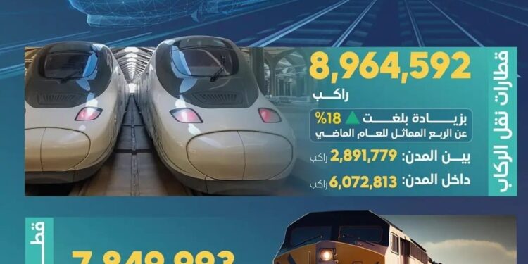 نقلت أكثر من 8.9 ملايين راكب.. قطارات المملكة تسجل أرقاما قياسية خلال الربع الثالث