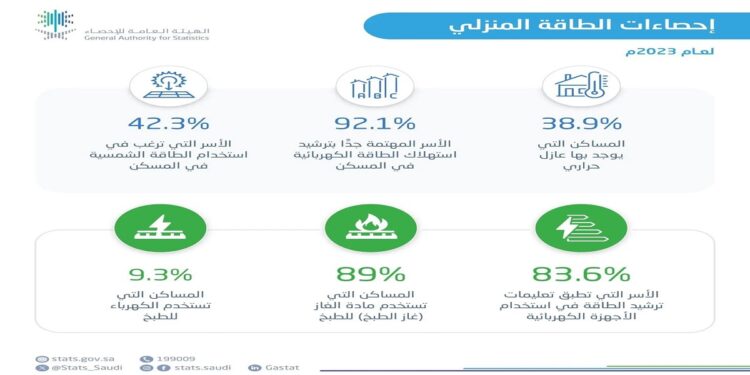 "الإحصاء" تنشر إحصاءات استهلاك الطاقة الكهربائية للقطاع السكني لعام 2023م