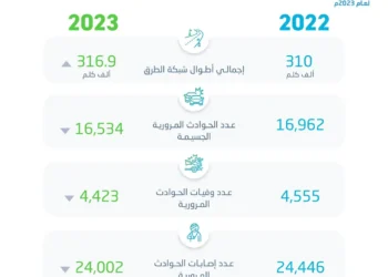 الإحصاء”: ارتفاع عدد ركاب النقل العام بالحافلات بنسبة 176% لعام 2023